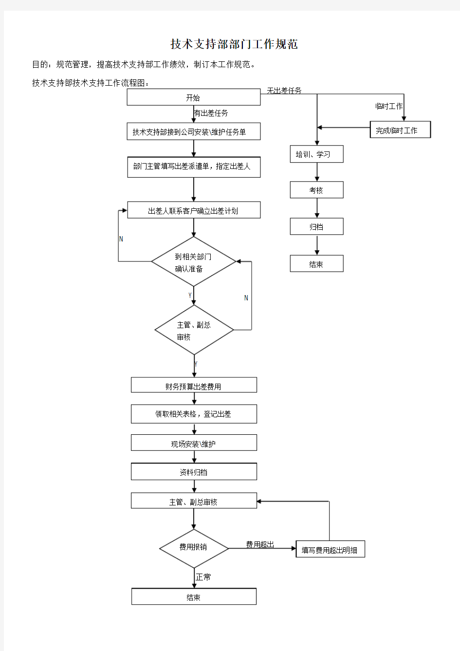 技术支持部工作规范工作流程图