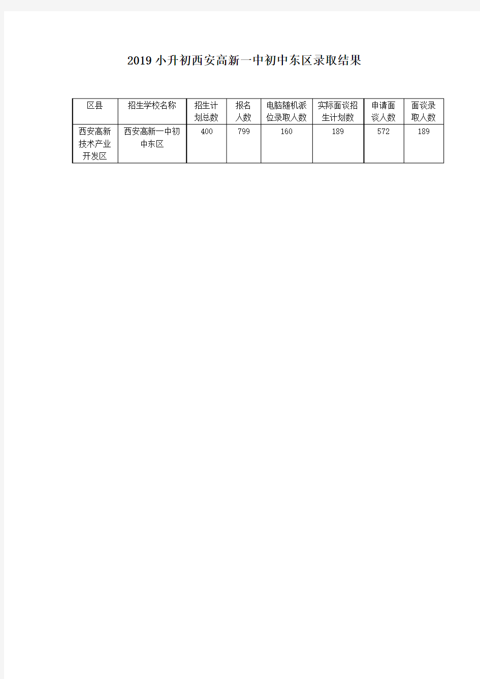 (完整word版)西安高新一中初中东区小升初录取结果