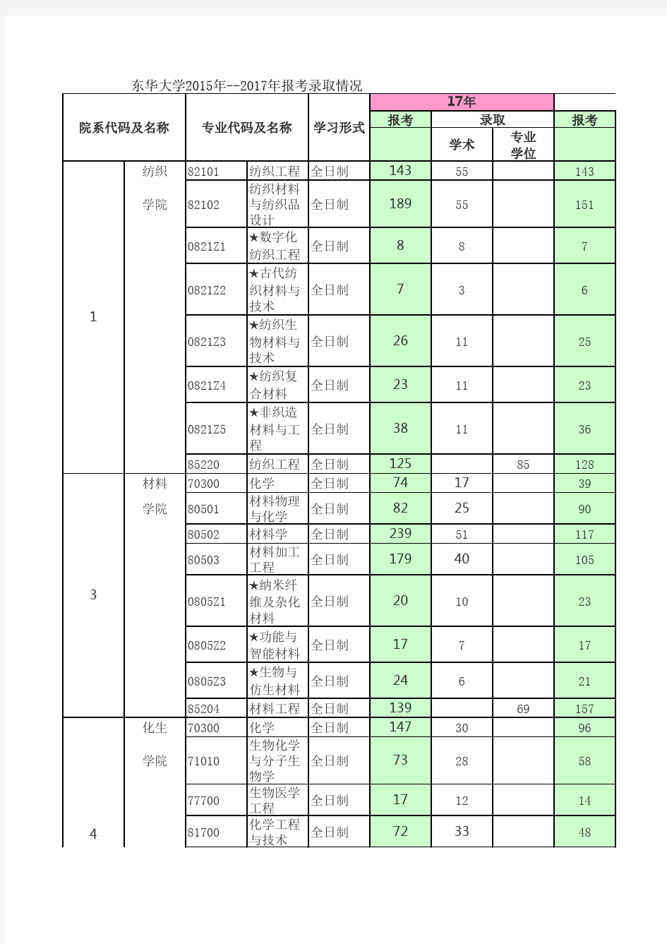 (报录比)东华大学2015-2019年报考录取数据