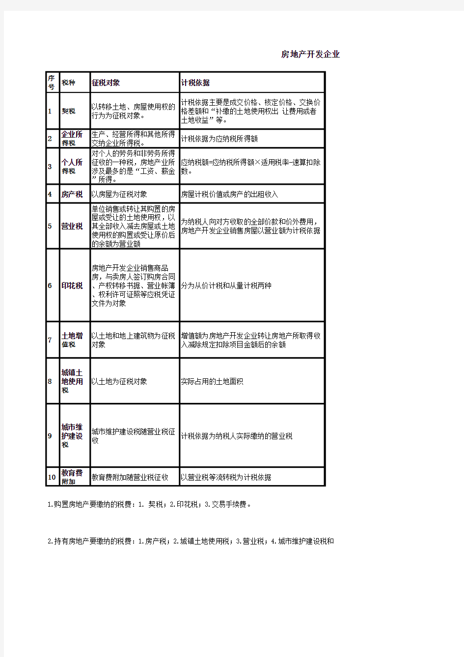 建筑施工企业税种一览表