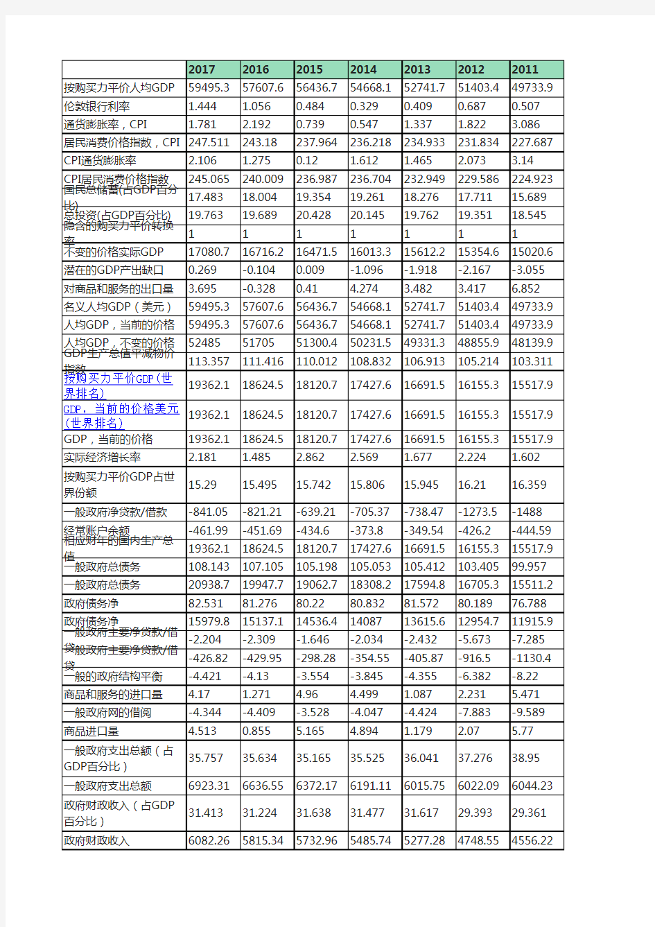 各国GDP和人口数据电子版本