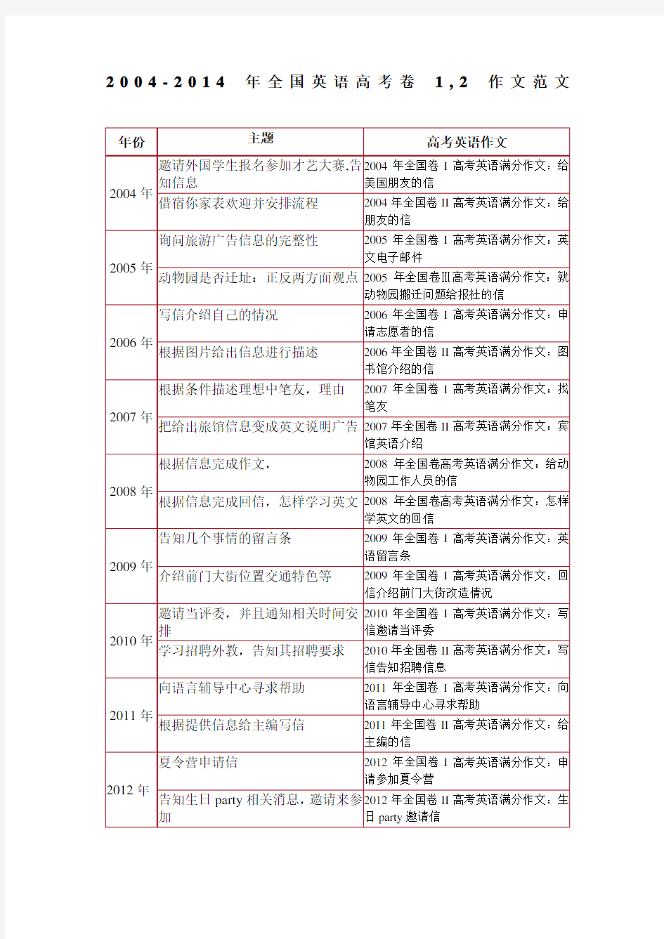 全国卷高考英语作文汇总