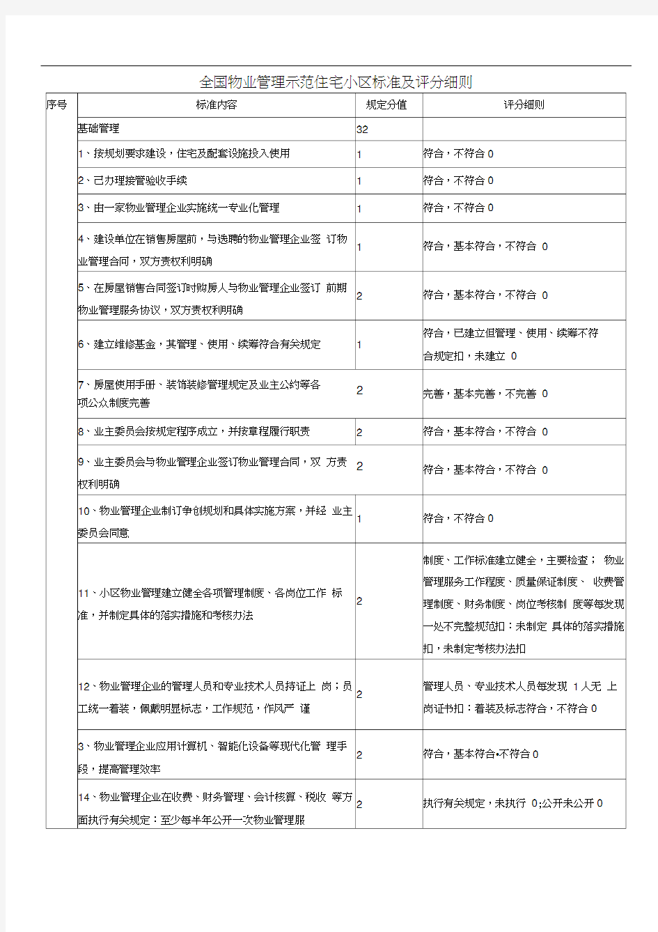 全国物业管理示范住宅小区、大厦、工业区标准及评分细则(20200930113231)