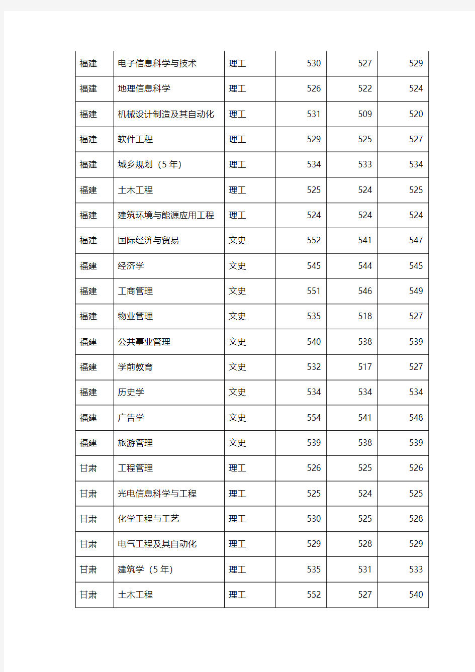 广州大学2016年高考录取分数线(全国各省)