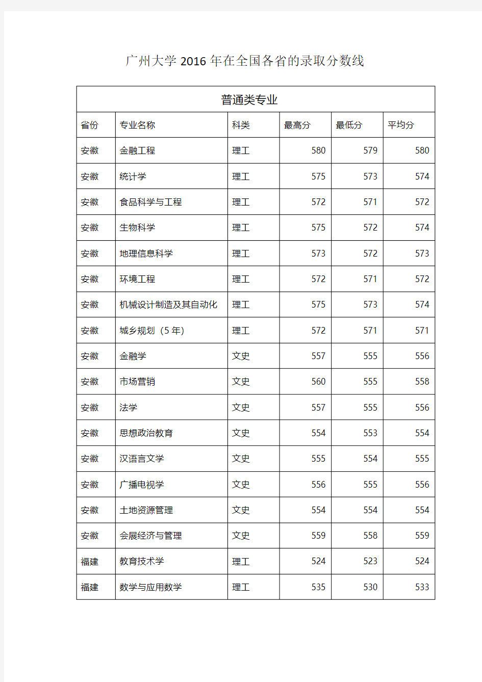 广州大学2016年高考录取分数线(全国各省)