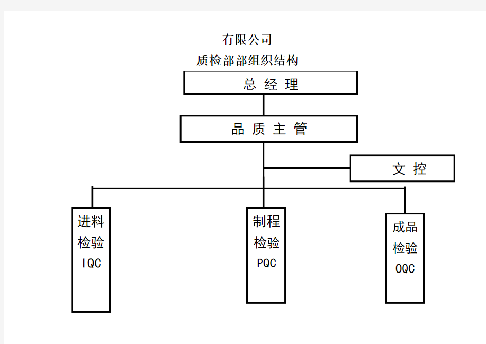 品质部组织结构图