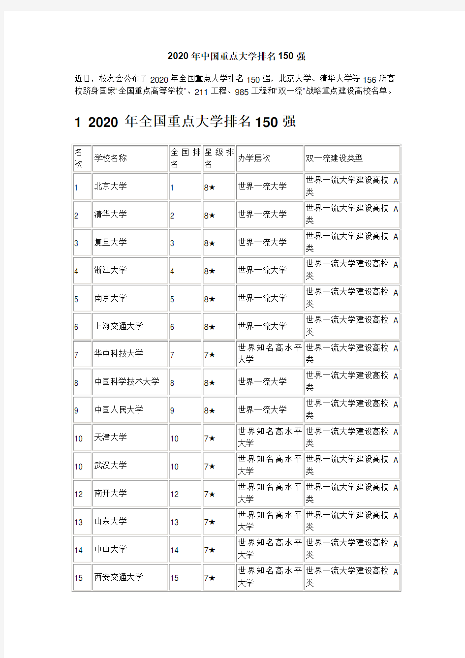 2020年中国重点大学排名150强