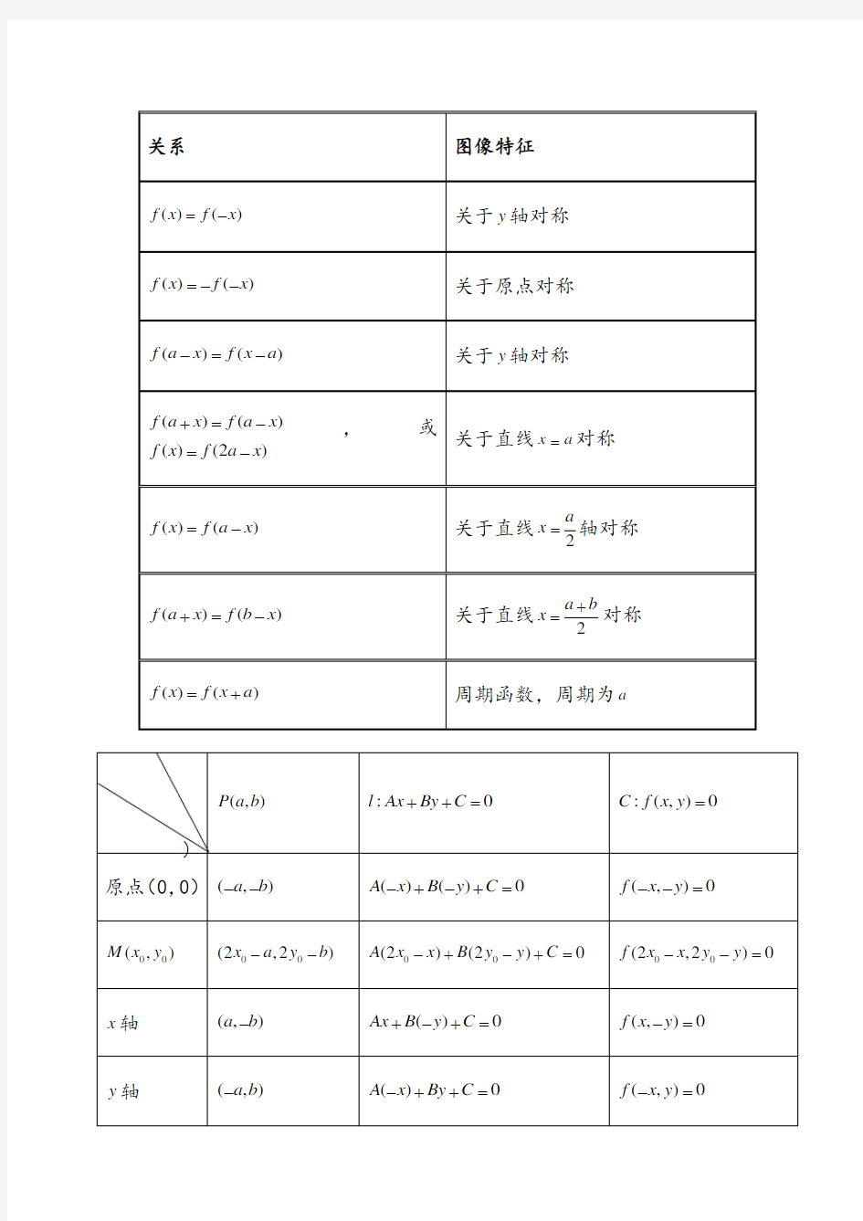 高中数学中对称性问题