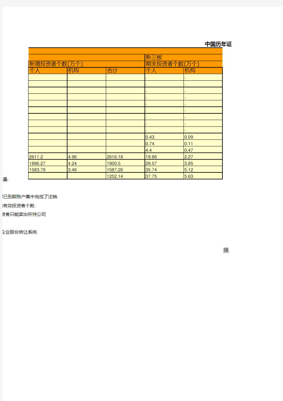中国历年证券期货市场投资者情况统计(2003-2018)