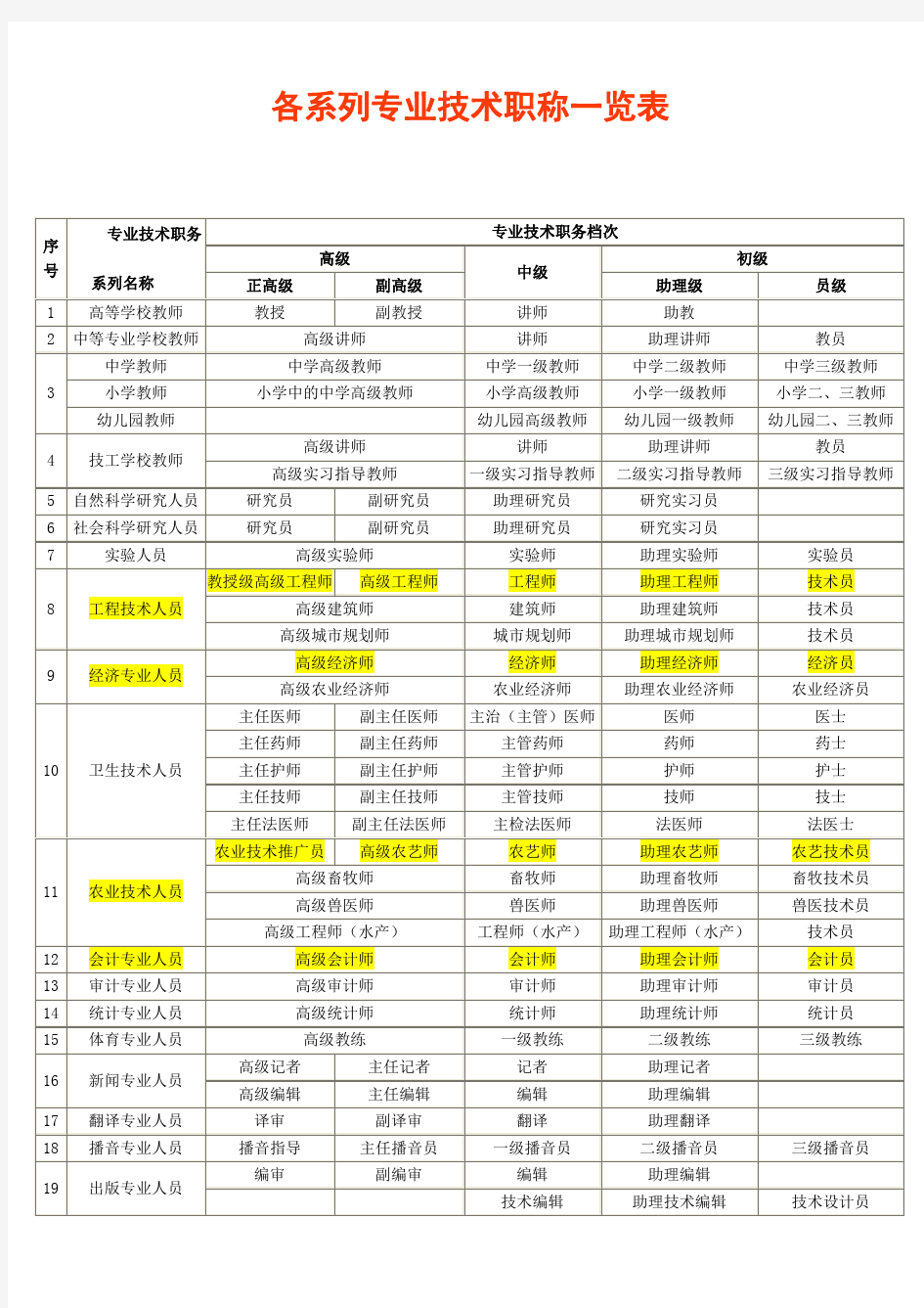 4各系列专业技术职称一览表