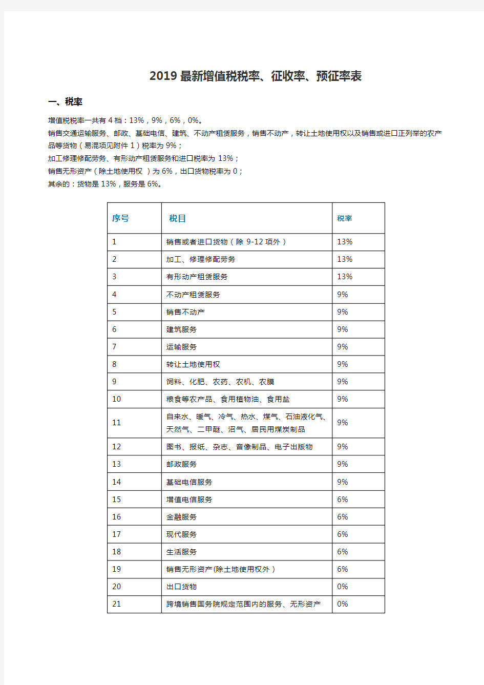 2019最新增值税税率、征收率、预征率表