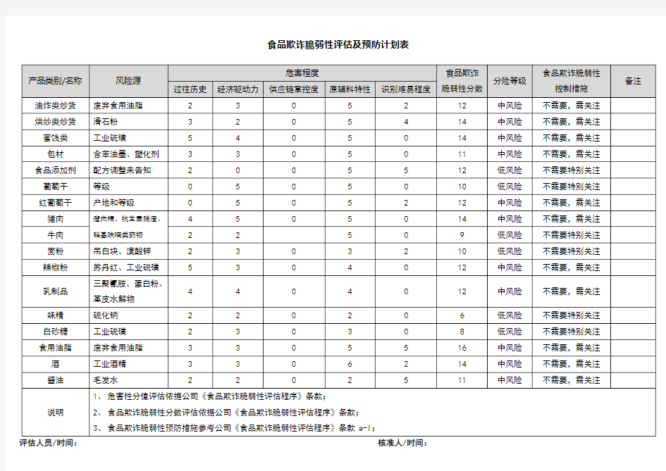 食品欺诈脆弱性评估及预防计划表