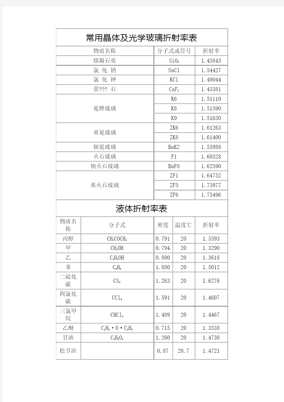 常用晶体及光学玻璃折射率表 