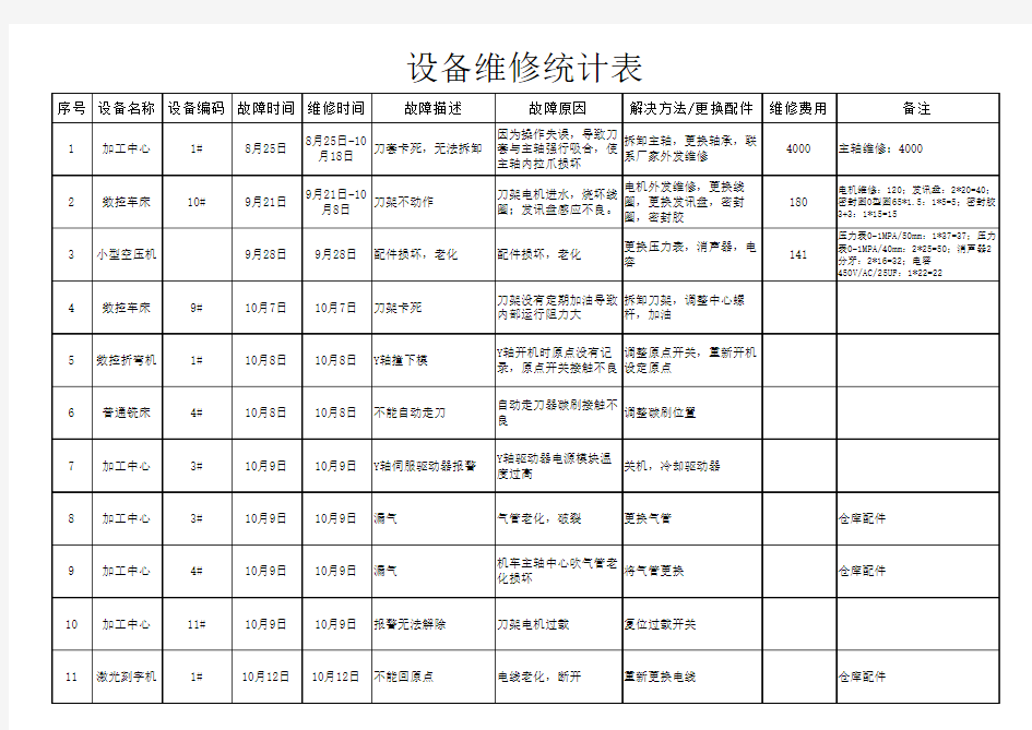 设备维修统计表