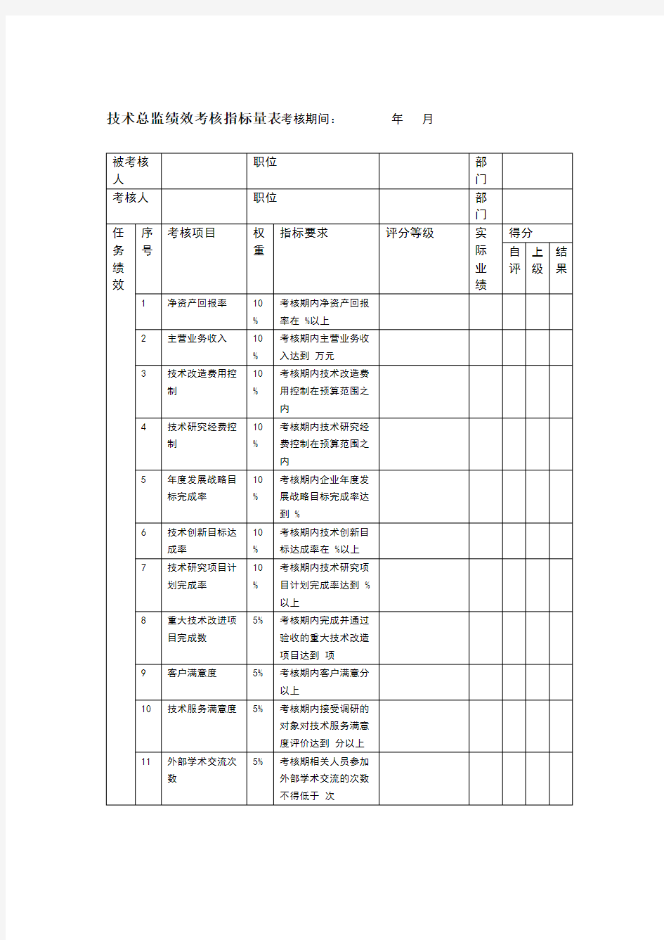 技术总监绩效考核指标量表.doc