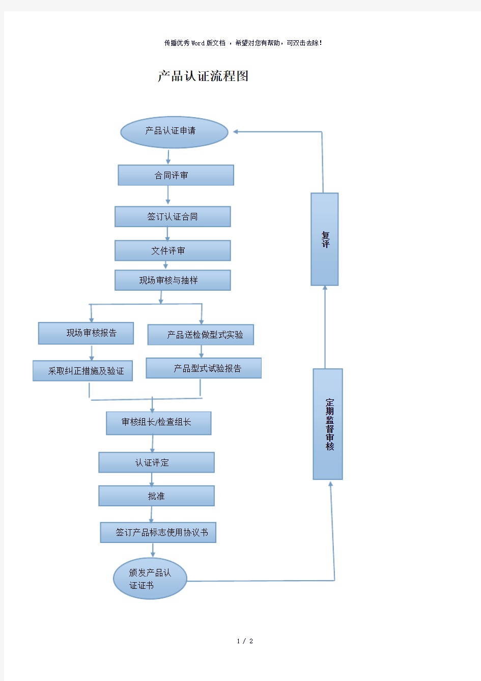 产品认证流程图(参考模板)