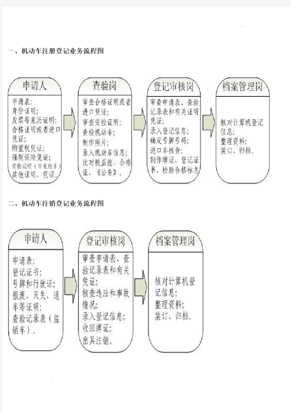 车管所业务流程图