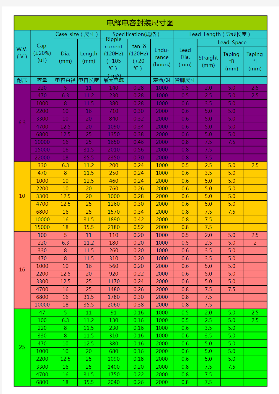 常用电解电容尺寸规格文档