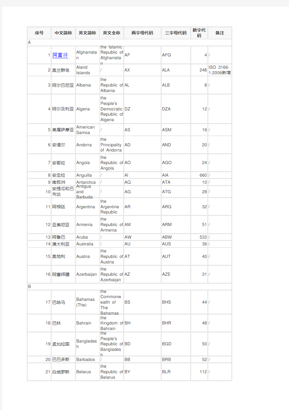 世界各国和地区名称代码