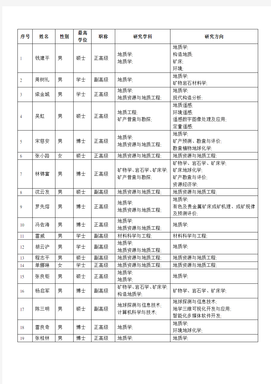 桂林理工大学地球科学学院研究生导师名单