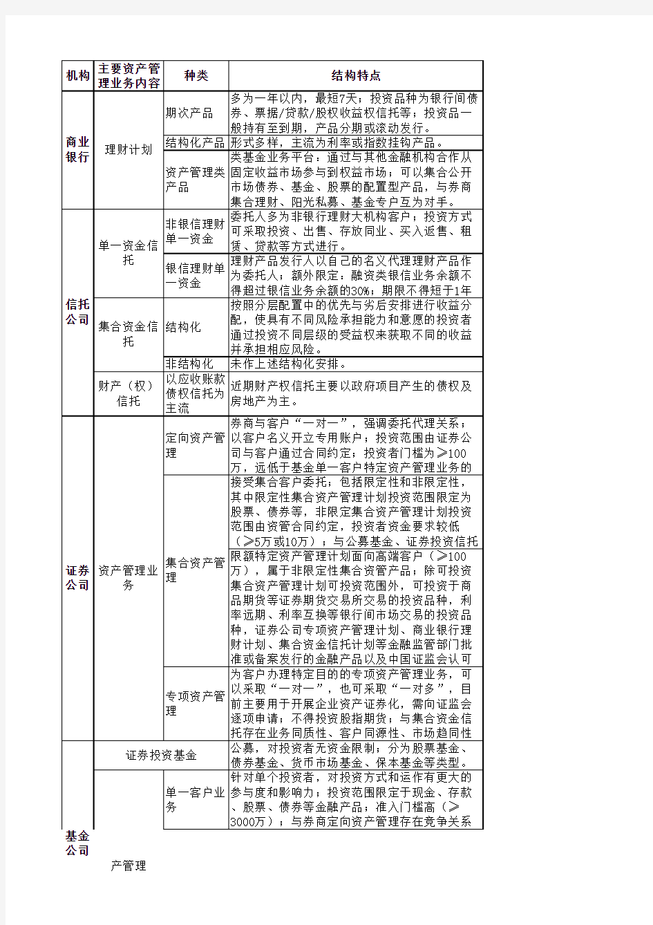 金融机构资管业务一览表