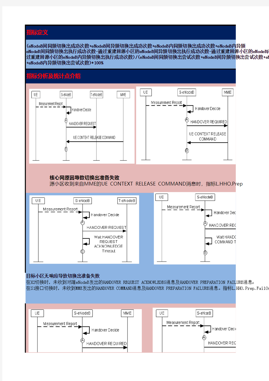 LTE指标优化指导书