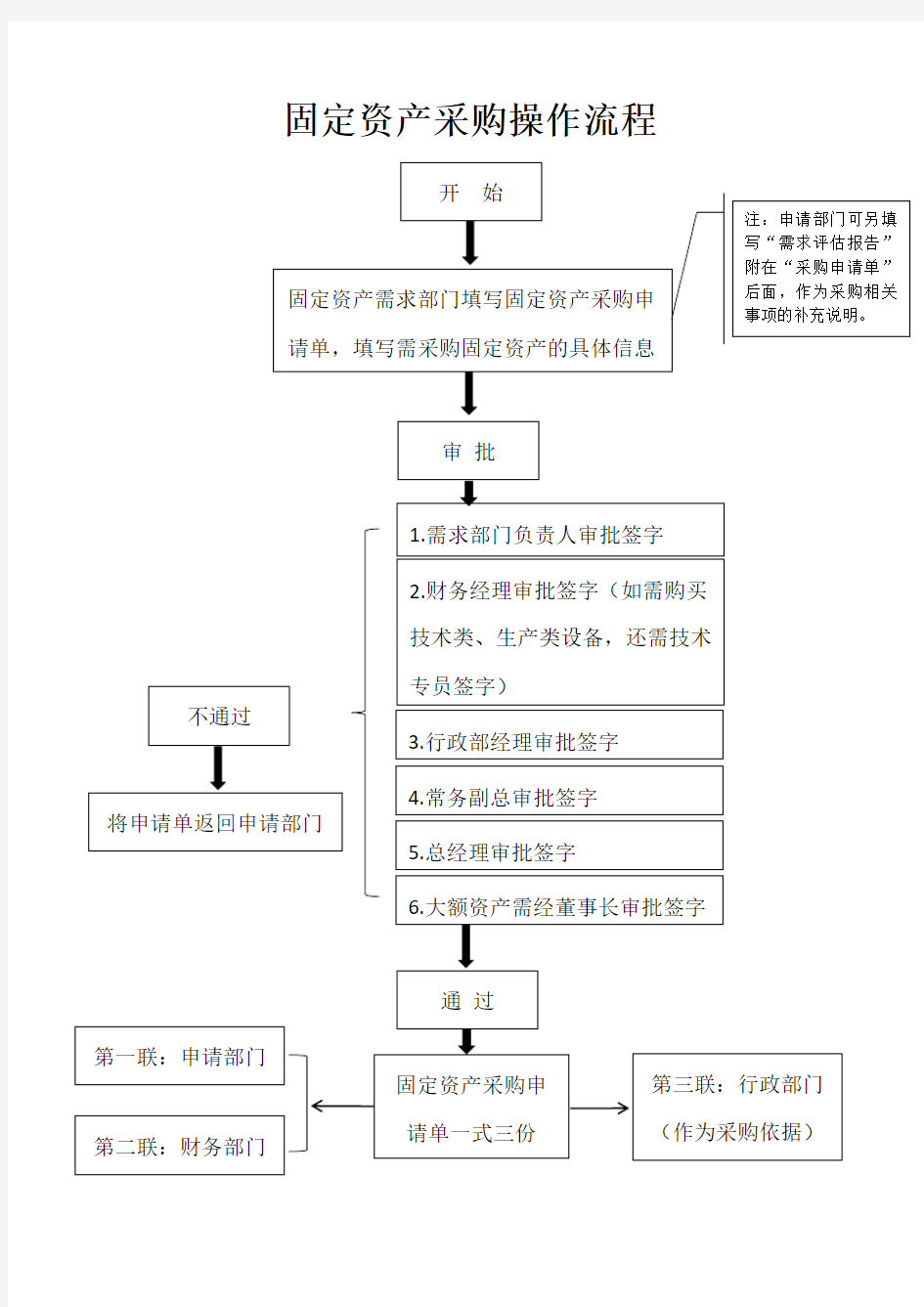 固定资产采购流程