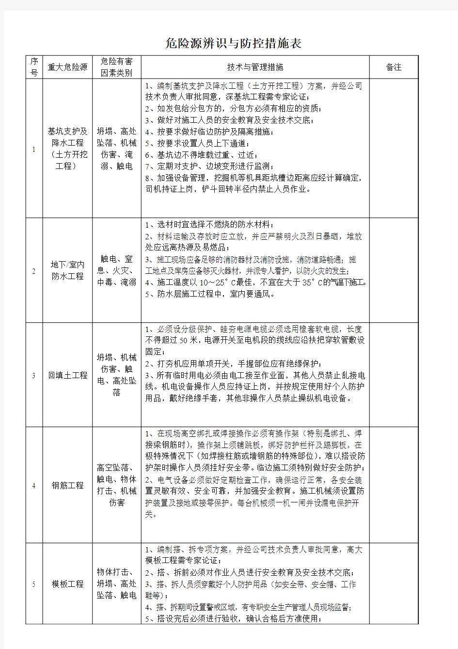 危险源辨识与防控措施表