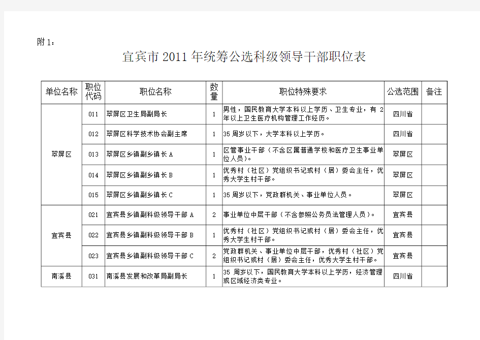 宜宾市2011年统筹公选科级领导干部职位表