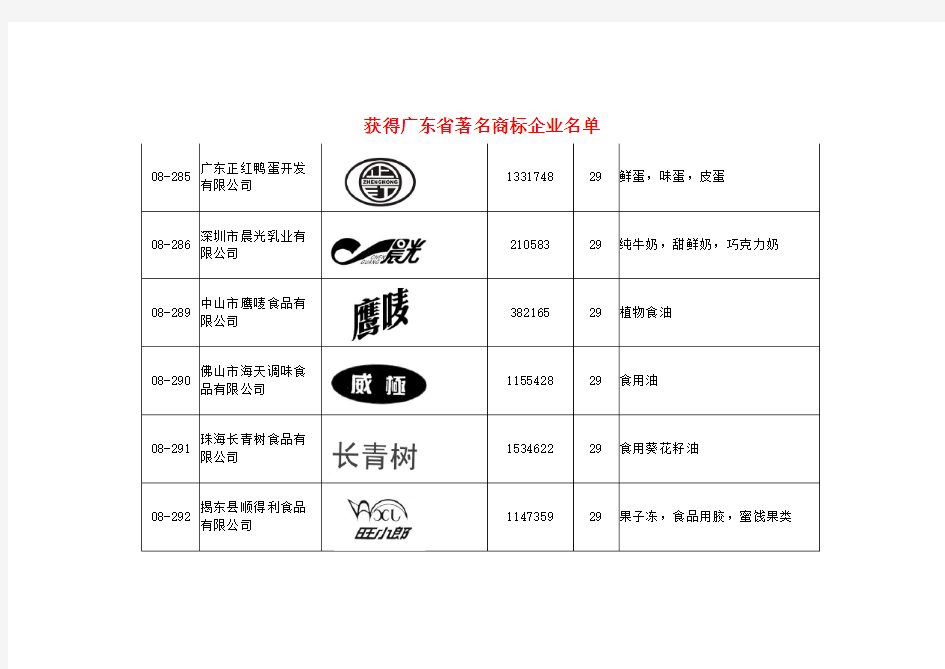 广东省著名商标企业名单