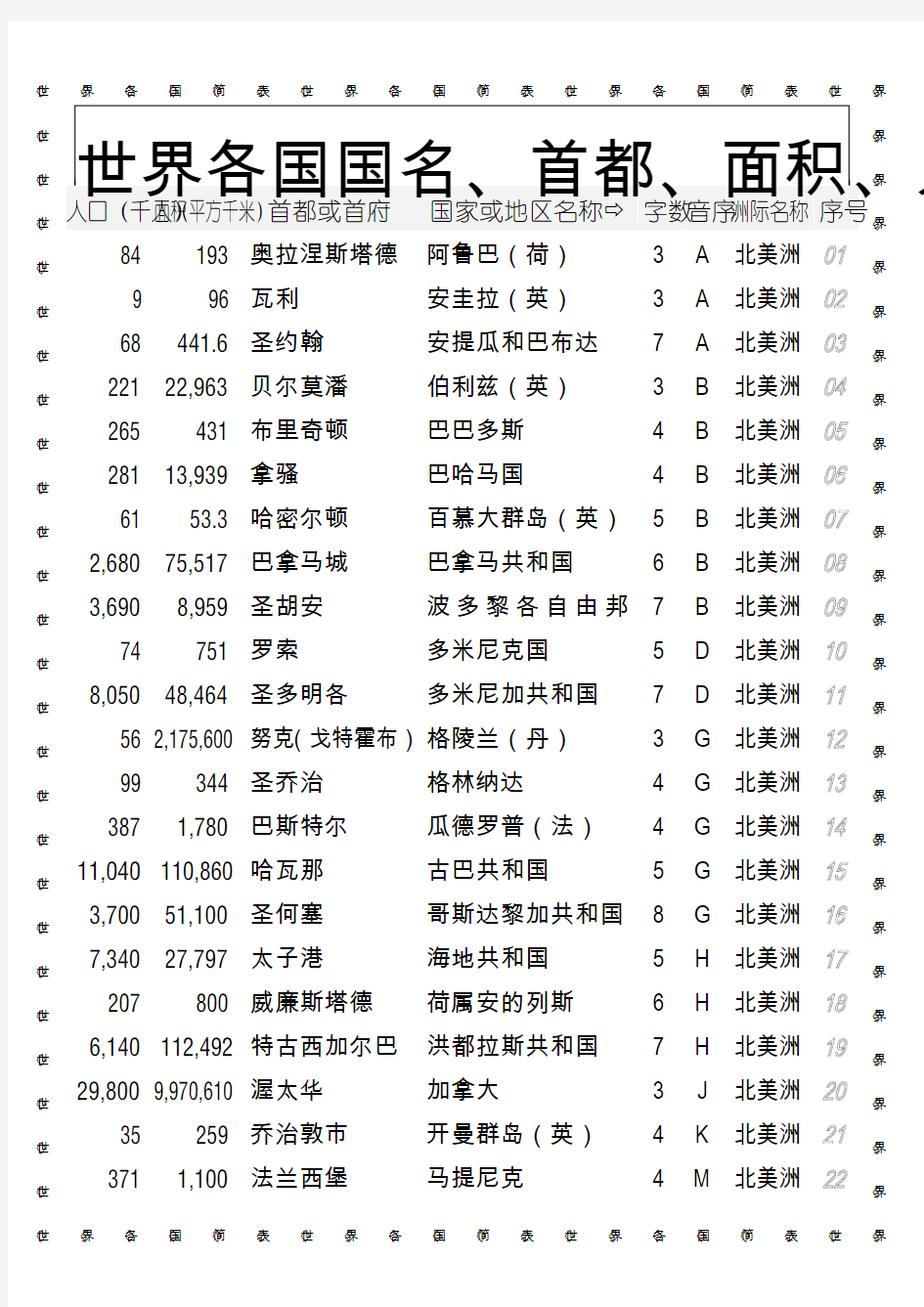 世界各国国名、首都、面积、人口一览表(按音序排列)。