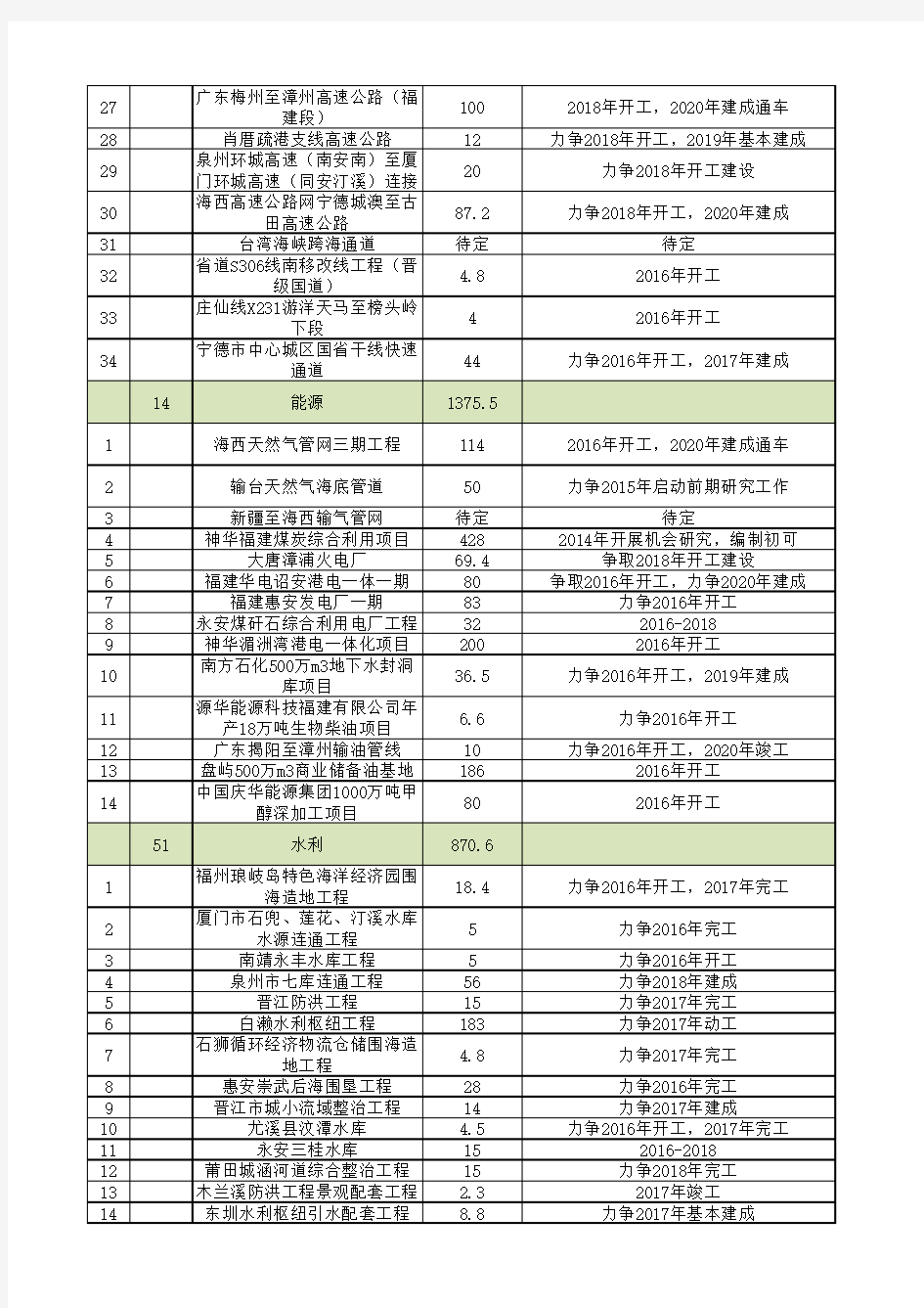 福建省“十三五”新开工重大项目汇总表