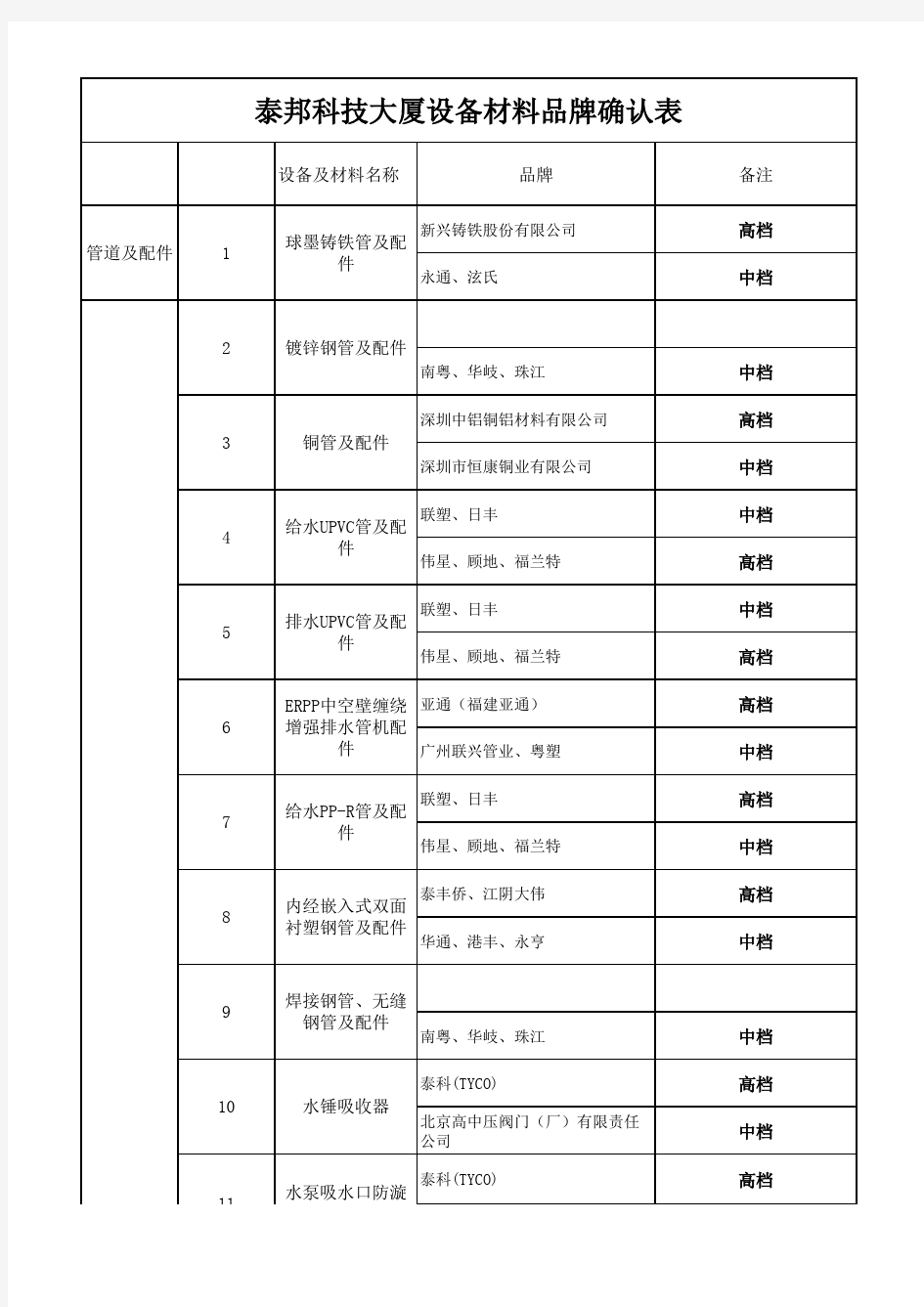 机电设备品牌选定表