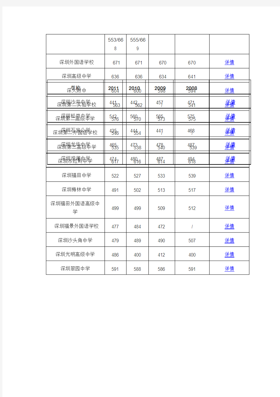 2008-2011年深圳各中学中考录取分数线汇总