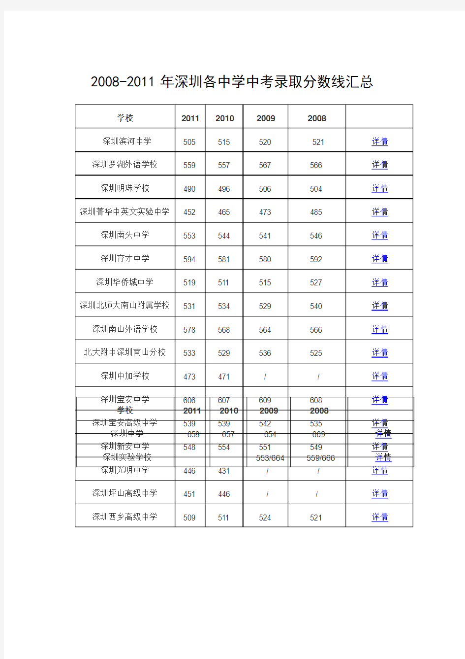 2008-2011年深圳各中学中考录取分数线汇总