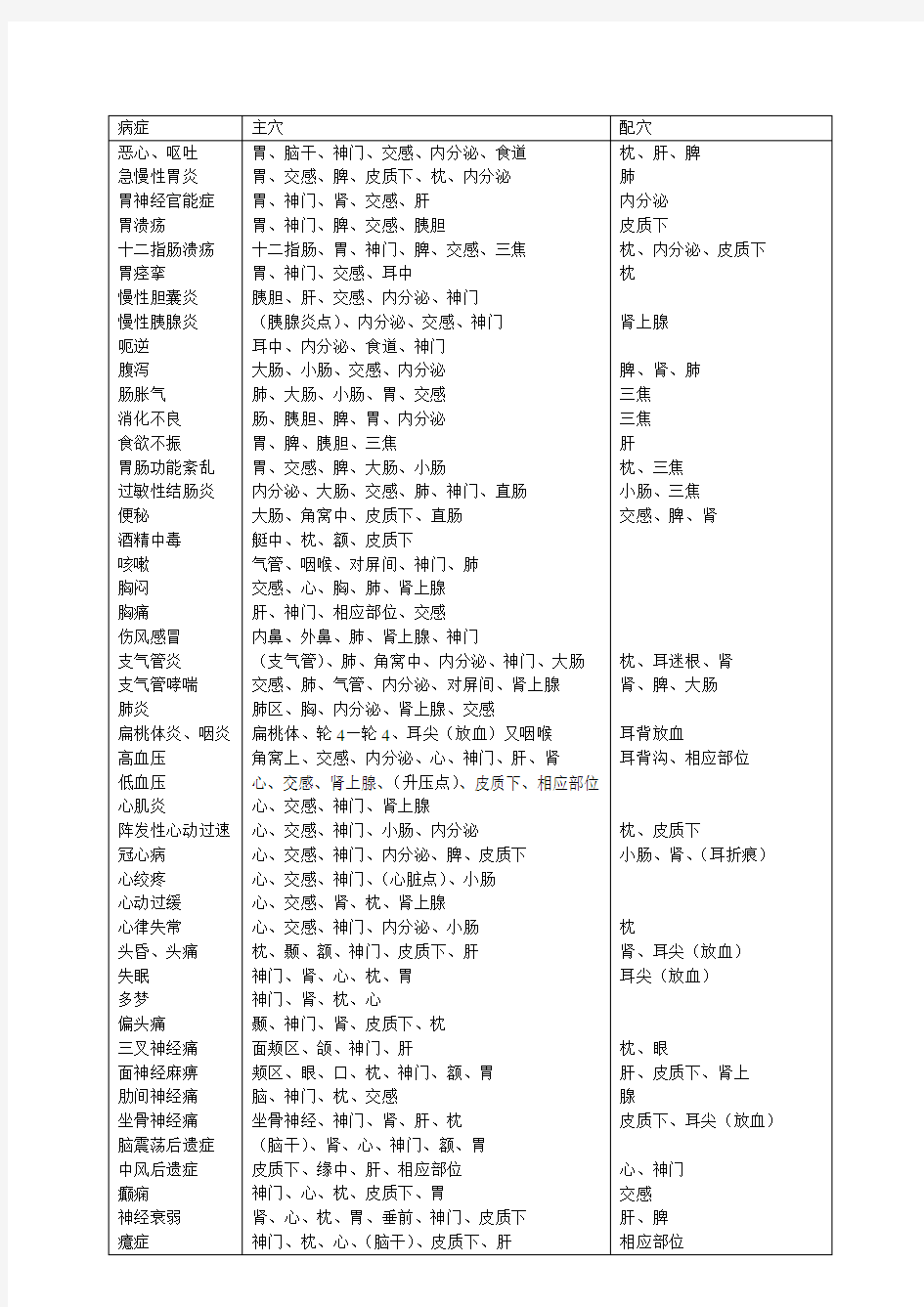 耳穴治疗常见病症取穴参考表