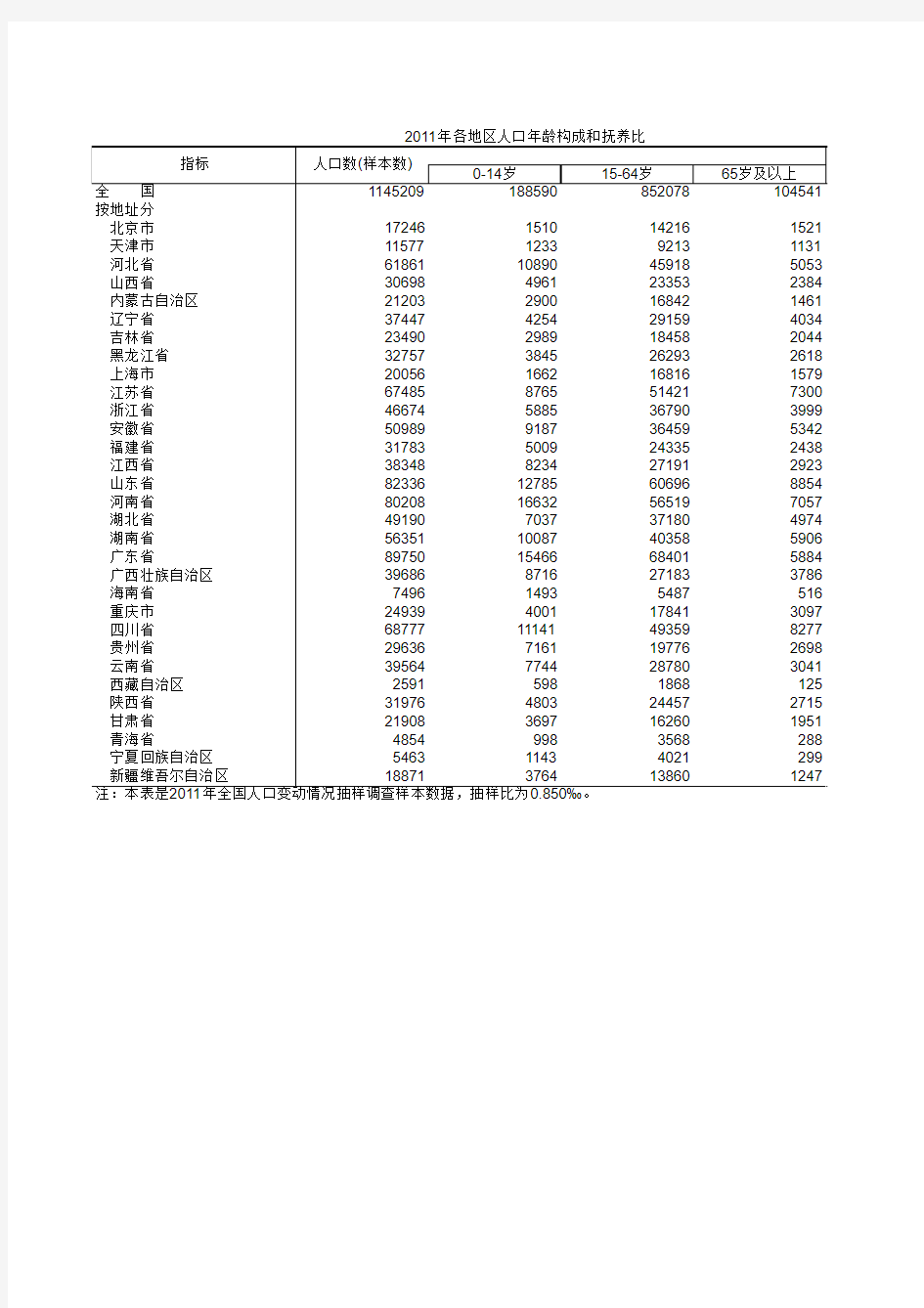 各地区人口年龄构成和抚养比-2011年