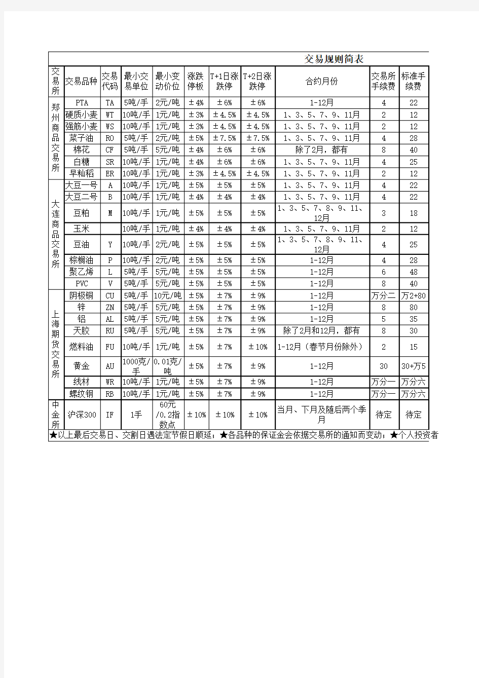 期货交易规则简表最新版