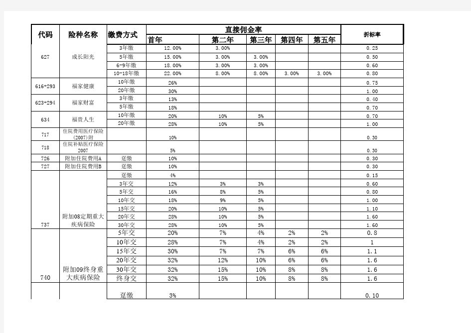 新华保险 个人业务佣金和折标比例(201205)(0)