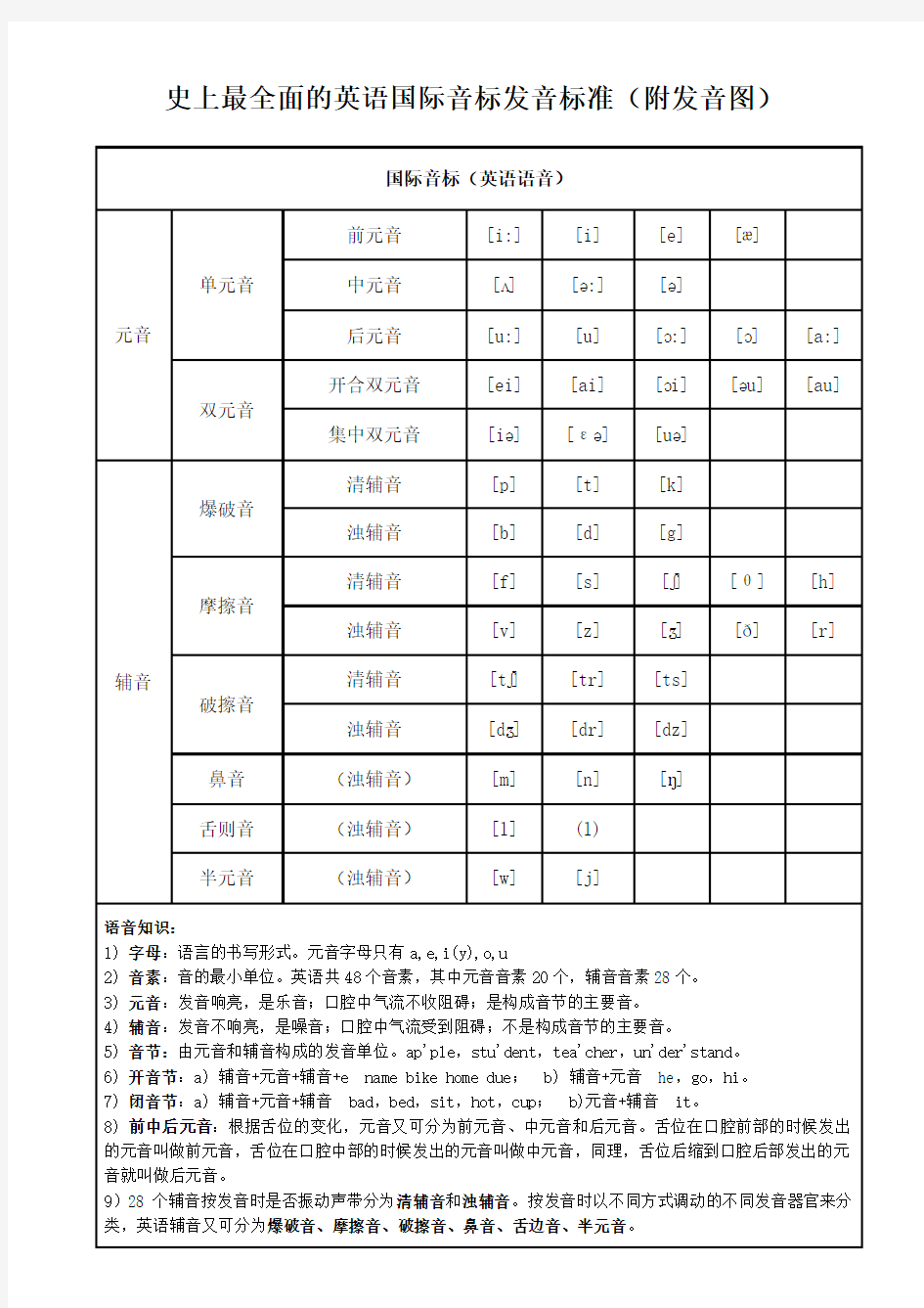 史上最全面的英语国际音标发音标准(附发音图)