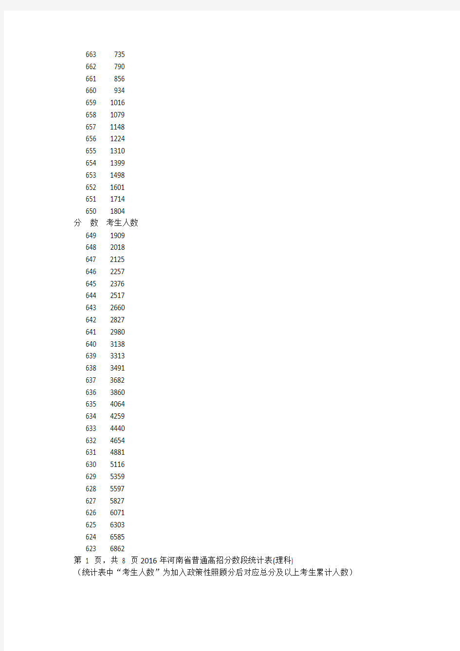 2016年河南省高考一分一段表