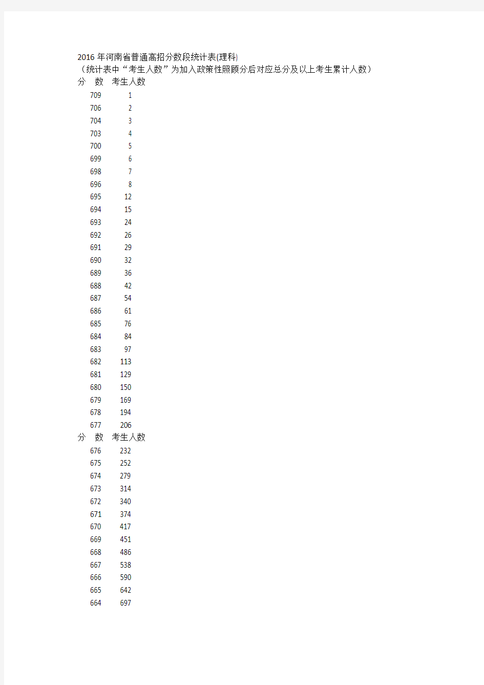 2016年河南省高考一分一段表