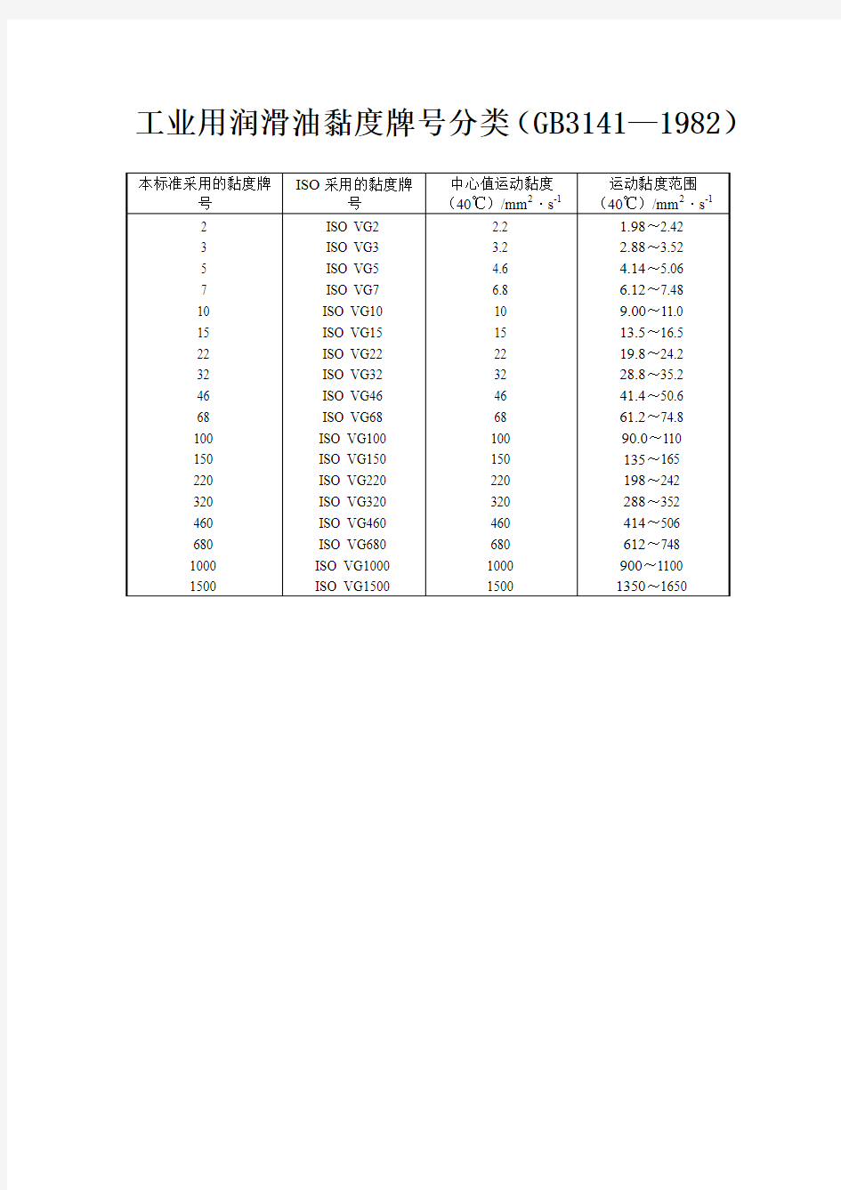 工业用润滑油黏度牌号分类