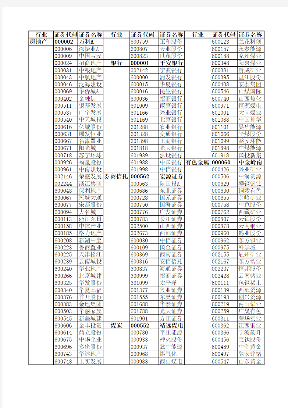 2013年融资融券500标的名单(行业已细分)