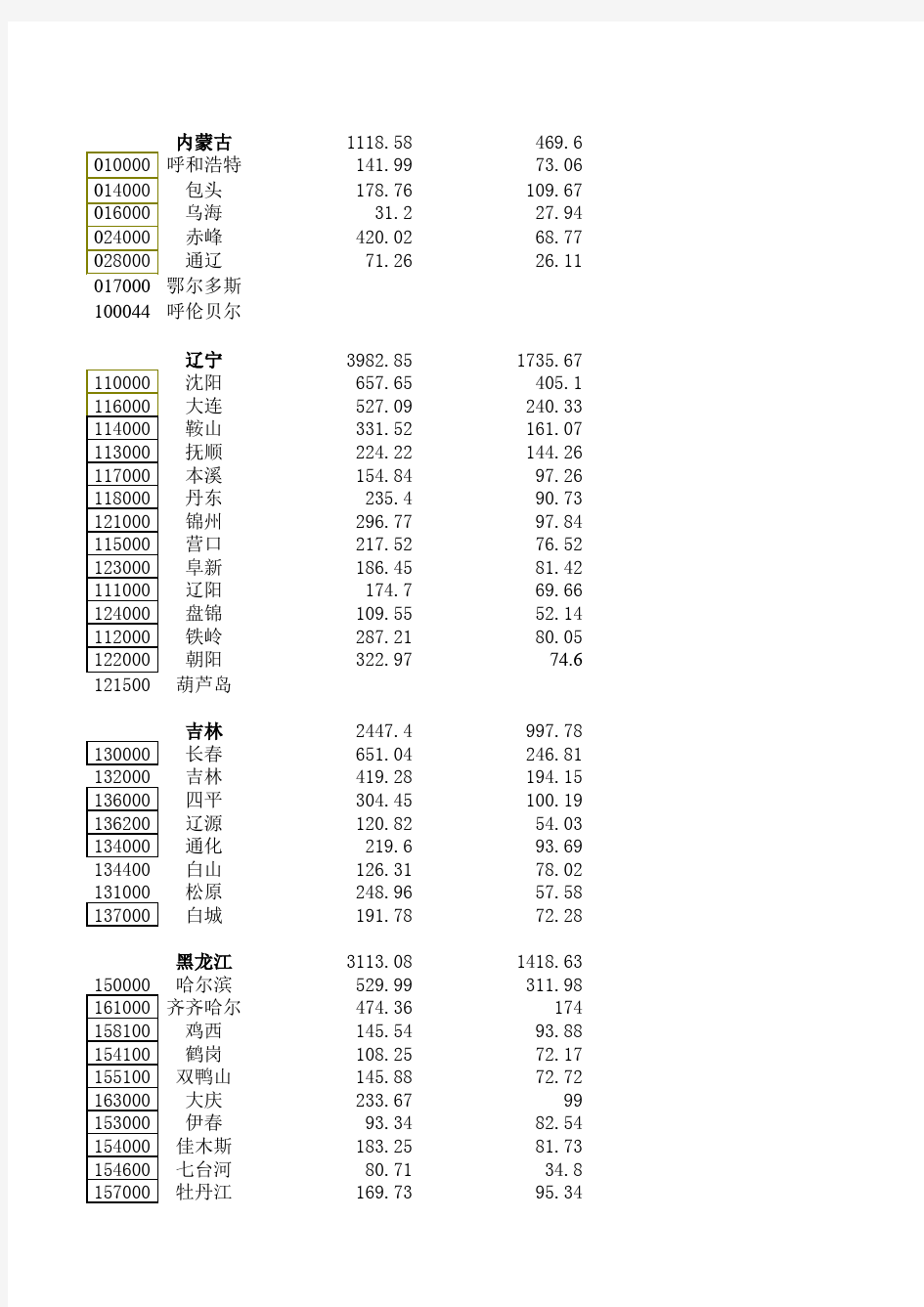 中国城市统计年鉴1992~1993