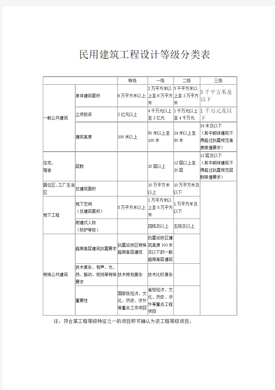 民用建筑工程等级分类表