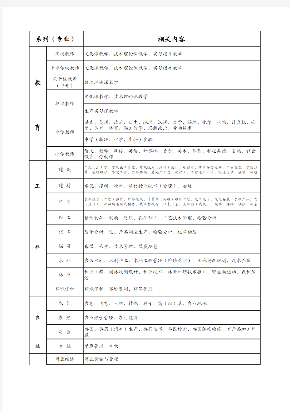 专业职称分类及名称