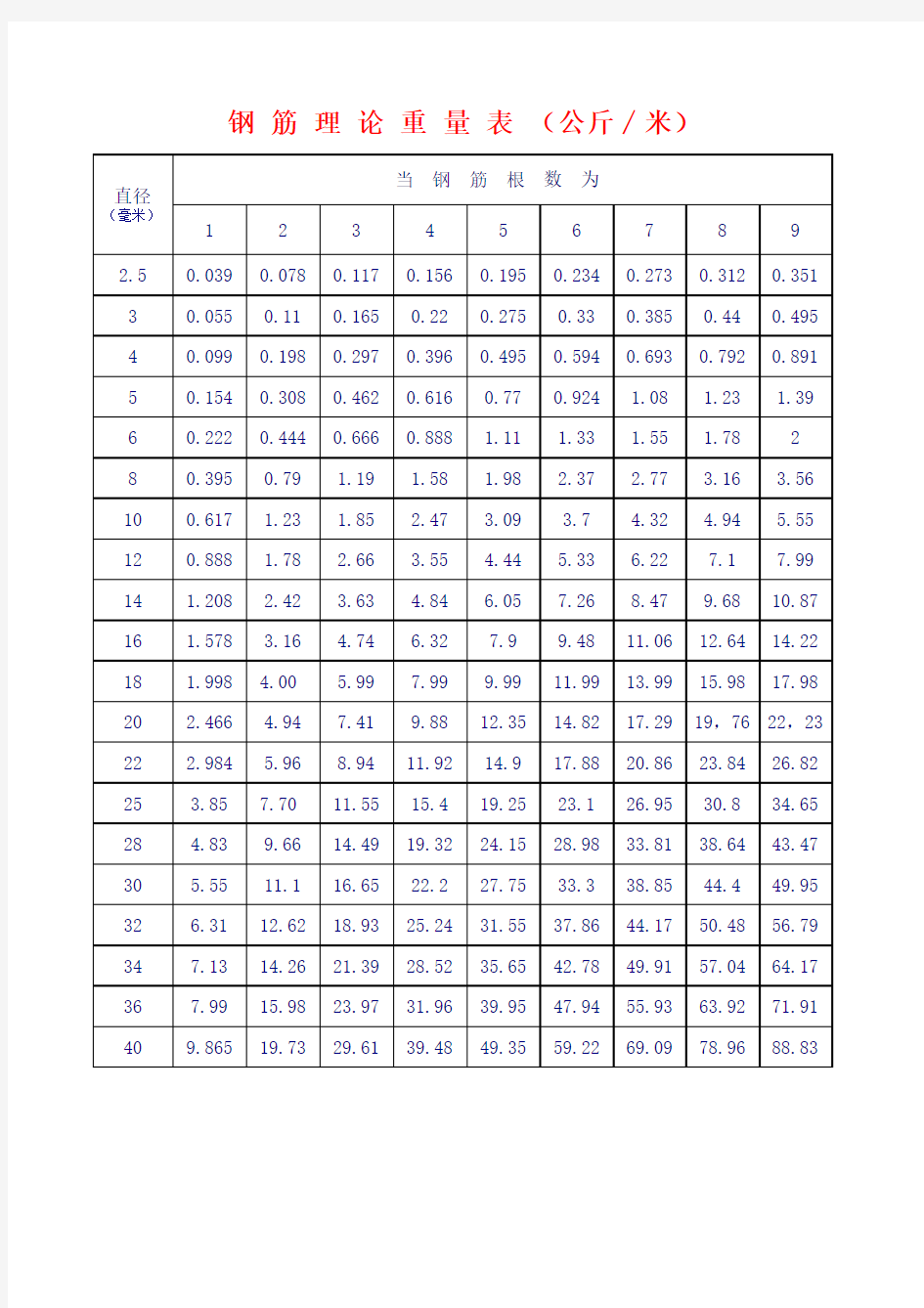 钢筋截面积、重量理论表