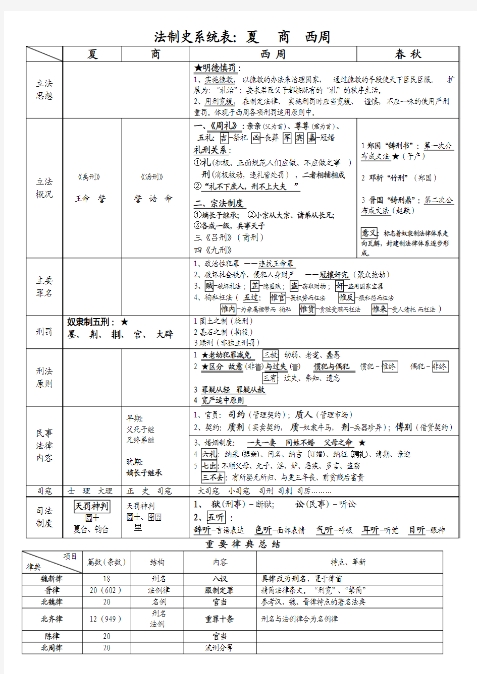 法制史系统表