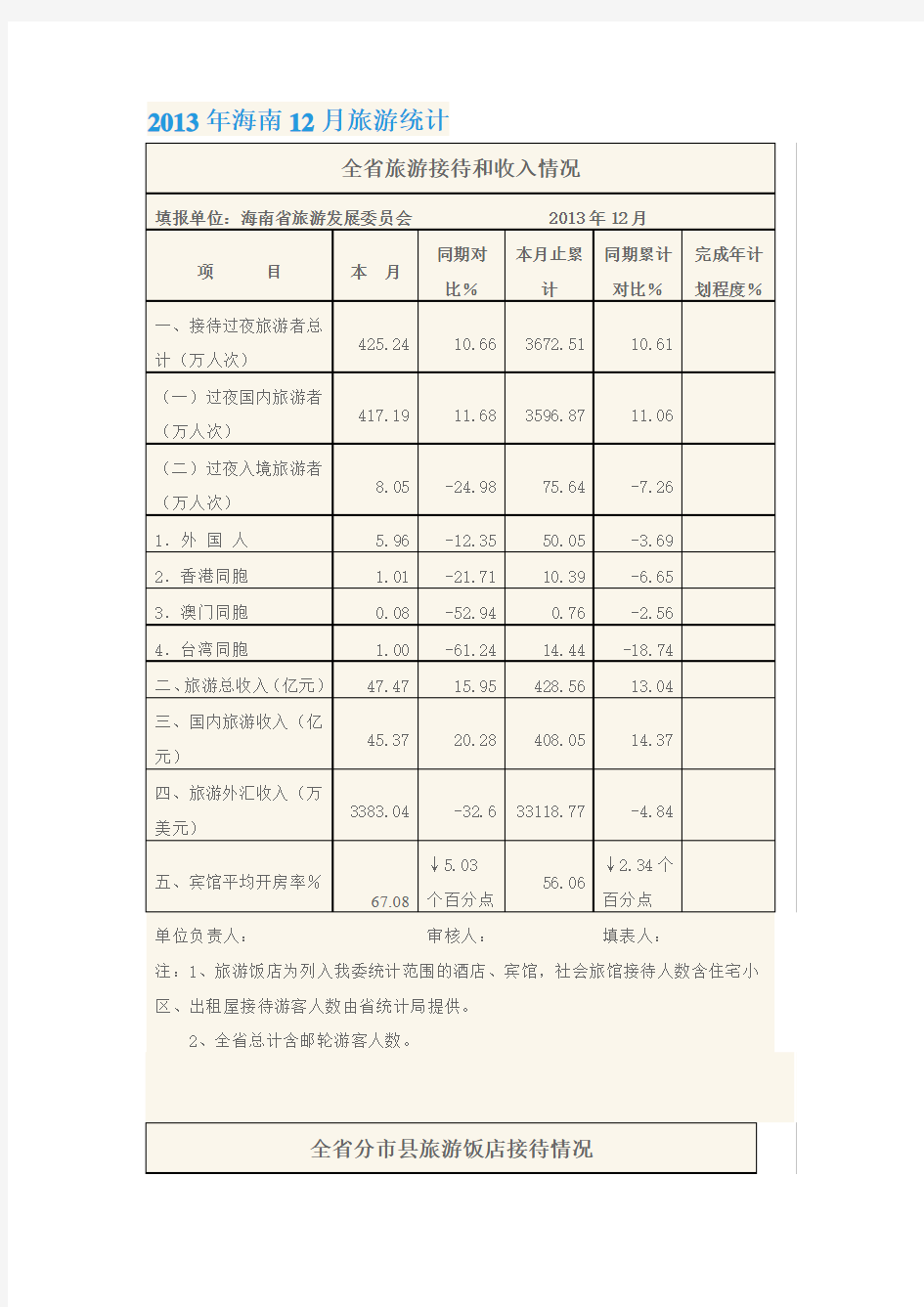 2013-2010年海南旅游统计